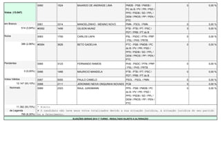 Votos (13.047) 
0060 1524 BAIARDO DE ANDRADE LIMA PMDB - PSB / PMDB / 
PC do B / PV / PR / PSD / 
PPS / PSDB / SD / PPL / 
DEM / PROS / PP / PEN / 
PTC 
0 0,00 % 
em Branco 0061 3314 MANOELZINHO - MENINO NOVO PMN - PSOL / PMN 0 0,00 % 
514 (3,94%) #0062 1456 GILSON MUNIZ PTB - PTB / PT / PSC / 
PDT / PRB / PT do B 
0 0,00 % 
Nulos 0063 1700 CARLOS LAPA PSL - PSDC / PTN / PRP 
/ PSL / PHS / PRTB 
0 0,00 % 
386 (2,96%) #0064 3626 BETO GADELHA PTC - PSB / PMDB / PC 
do B / PV / PR / PSD / 
PPS / PSDB / SD / PPL / 
DEM / PROS / PP / PEN / 
PTC 
0 0,00 % 
Pendentes 0065 3123 FERNANDO RAMOS PHS - PSDC / PTN / PRP 
/ PSL / PHS / PRTB 
0 0,00 % 
0 (0,00%) 0066 1466 MAURICIO MANDELA PTB - PTB / PT / PSC / 
PDT / PRB / PT do B 
0 0,00 % 
Votos Válidos 0067 5055 PAULO CAMELO PSOL - PSOL / PMN 0 0,00 % 
12.147 (93,10%) 0068 2111 JERONIMO NEIVA ONQUINHA NOVAES PCB 0 0,00 % 
Nominais 0069 2323 RAUL JUNGMANN PPS - PSB / PMDB / PC 
do B / PV / PR / PSD / 
PPS / PSDB / SD / PPL / 
DEM / PROS / PP / PEN / 
PTC 
0 0,00 % 
11.382 (93,70%) * Eleito 
de Legenda # O candidato não teve seus votos totalizados devido a sua situação jurídica, à situação jurídica do seu partido 
765 (6,30%) ou a falecimento. 
ELEIÇÕES GERAIS 2014 1º TURNO - RESULTADO SUJEITO A ALTERAÇÃO 
 