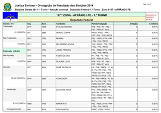 Justiça Eleitoral - Divulgação de Resultado das Eleições 2014 Pág. 4 de 7 
Eleições Gerais 2014 1º Turno - Votação nominal - Deputado Federal 1.º Turno - Zona 0107 - AFRÂNIO / PE 
107.ª ZONA - AFRÂNIO / PE - 1.º TURNO Atualizado em 
05/10/2014 
Deputado Federal 23:18:29 
Seções (41) Seq. Núm. Candidato Partido/Coligação Votação % Válidos 
Totalizadas 0070 1435 EVALDO AMORIM PTB - PTB / PT / PSC / 
PDT / PRB / PT do B 
0 0,00 % 
41 (100,00%) 0071 2899 SERGIO CUNHA PRTB - PSDC / PTN / 
PRP / PSL / PHS / PRTB 
0 0,00 % 
Não Totalizadas 0072 1720 MOISES PSL - PSDC / PTN / PRP 
/ PSL / PHS / PRTB 
0 0,00 % 
0 (0,00%) 0073 3100 BELARMINO SOUSA PHS - PSDC / PTN / PRP 
/ PSL / PHS / PRTB 
0 0,00 % 
Eleitorado (15.462) 
0074 1740 JONAS PEREIRA PSL - PSDC / PTN / PRP 
/ PSL / PHS / PRTB 
0 0,00 % 
Não Apurado 0075 1345 FABIO GALVAO PT - PTB / PT / PSC / 
PDT / PRB / PT do B 
0 0,00 % 
0 (0,00%) 0076 1415 GLAURIA LEITE PTB - PTB / PT / PSC / 
PDT / PRB / PT do B 
0 0,00 % 
Apurado 0077 4310 RENÊ PATRIOTA PV - PSB / PMDB / PC do 
B / PV / PR / PSD / PPS / 
PSDB / SD / PPL / DEM / 
PROS / PP / PEN / PTC 
0 0,00 % 
15.462 (100,00%) 0078 2245 CONCEIÇÃO PR - PSB / PMDB / PC do 
B / PV / PR / PSD / PPS / 
PSDB / SD / PPL / DEM / 
PROS / PP / PEN / PTC 
0 0,00 % 
Abstenção 0079 3677 LEIDIJANE ROSA PTC - PSB / PMDB / PC 
do B / PV / PR / PSD / 
PPS / PSDB / SD / PPL / 
DEM / PROS / PP / PEN / 
PTC 
0 0,00 % 
2.415 (15,62%) 0080 1702 MARIA RITA PSL - PSDC / PTN / PRP 
/ PSL / PHS / PRTB 
0 0,00 % 
Comparecimento 0081 2713 CIDA SANTOS PSDC - PSDC / PTN / 0 0,00 % 
 