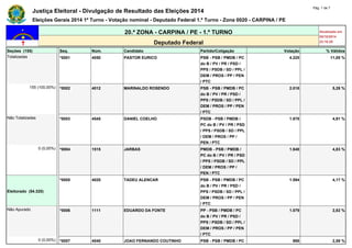 Justiça Eleitoral - Divulgação de Resultado das Eleições 2014 Pág. 1 de 7 
Eleições Gerais 2014 1º Turno - Votação nominal - Deputado Federal 1.º Turno - Zona 0020 - CARPINA / PE 
20.ª ZONA - CARPINA / PE - 1.º TURNO Atualizado em 
05/10/2014 
Deputado Federal 23:18:29 
Seções (155) Seq. Núm. Candidato Partido/Coligação Votação % Válidos 
Totalizadas *0001 4050 PASTOR EURICO PSB - PSB / PMDB / PC 
do B / PV / PR / PSD / 
PPS / PSDB / SD / PPL / 
DEM / PROS / PP / PEN 
/ PTC 
4.225 11,05 % 
155 (100,00%) *0002 4012 MARINALDO ROSENDO PSB - PSB / PMDB / PC 
do B / PV / PR / PSD / 
PPS / PSDB / SD / PPL / 
DEM / PROS / PP / PEN 
/ PTC 
2.018 5,28 % 
Não Totalizadas *0003 4545 DANIEL COELHO PSDB - PSB / PMDB / 
PC do B / PV / PR / PSD 
/ PPS / PSDB / SD / PPL 
/ DEM / PROS / PP / 
PEN / PTC 
1.878 4,91 % 
0 (0,00%) *0004 1515 JARBAS PMDB - PSB / PMDB / 
PC do B / PV / PR / PSD 
/ PPS / PSDB / SD / PPL 
/ DEM / PROS / PP / 
PEN / PTC 
1.848 4,83 % 
Eleitorado (54.320) 
*0005 4020 TADEU ALENCAR PSB - PSB / PMDB / PC 
do B / PV / PR / PSD / 
PPS / PSDB / SD / PPL / 
DEM / PROS / PP / PEN 
/ PTC 
1.594 4,17 % 
Não Apurado *0006 1111 EDUARDO DA FONTE PP - PSB / PMDB / PC 
do B / PV / PR / PSD / 
PPS / PSDB / SD / PPL / 
DEM / PROS / PP / PEN 
/ PTC 
1.079 2,82 % 
0 (0,00%) *0007 4040 JOAO FERNANDO COUTINHO PSB - PSB / PMDB / PC 988 2,58 % 
 