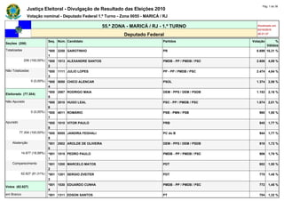 Pág. 1 de 36
               Justiça Eleitoral - Divulgação de Resultado das Eleições 2010
               Votação nominal - Deputado Federal 1.º Turno - Zona 0055 - MARICÁ / RJ

                                                           55.ª ZONA - MARICÁ / RJ - 1.º TURNO                  Atualizado em
                                                                                                                03/10/2010
                                                                    Deputado Federal                            20:21:37

                              Seq. Núm. Candidato                                   Partidos                 Votação        %
Seções (206)
                                                                                                                       Válidos
Totalizadas                   *000 2258 GAROTINHO                                   PR                         8.699 16,31 %
                              1
              206 (100,00%)   *000 1513 ALEXANDRE SANTOS                            PMDB - PP / PMDB / PSC     2.606   4,89 %
                              2
Não Totalizadas               *000 1111 JULIO LOPES                                 PP - PP / PMDB / PSC       2.474   4,64 %
                              3
                  0 (0,00%)   *000 5050 CHICO ALENCAR                               PSOL                       1.374   2,58 %
                              4
                              *000 2587 RODRIGO MAIA                                DEM - PPS / DEM / PSDB     1.153   2,16 %
Eleitorado (77.304)
                              5
Não Apurado                   *000 2010 HUGO LEAL                                   PSC - PP / PMDB / PSC      1.074   2,01 %
                              6
                  0 (0,00%)   *000 4011 ROMÁRIO                                     PSB - PMN / PSB              960   1,80 %
                              7
Apurado                       *000 1010 VITOR PAULO                                 PRB                          945   1,77 %
                              8
          77.304 (100,00%)    *000 6555 JANDIRA FEGHALI                             PC do B                      944   1,77 %
                              9
    Abstenção                 *001 2502 AROLDE DE OLIVEIRA                          DEM - PPS / DEM / PSDB       918   1,72 %
                              0
           14.677 (18,99%)    *001 1515 PEDRO PAULO                                 PMDB - PP / PMDB / PSC       906   1,70 %
                              1
    Comparecimento            *001 1200 MARCELO MATOS                               PDT                          802   1,50 %
                              2
           62.627 (81,01%)    *001 1201 SERGIO ZVEITER                              PDT                          775   1,45 %
                              3
                              *001 1530 EDUARDO CUNHA                               PMDB - PP / PMDB / PSC       772   1,45 %
Votos (62.627)
                              4
em Branco                     *001 1311 EDSON SANTOS                                PT                           704   1,32 %
 