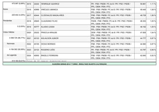 475.997 (8,98%) 0015 22222 HENRIQUE QUEIROZ PR - PSB / PMDB / PC do B / PR / PSD / PSDB / 
PPL / DEM / PEN / PTC 
50.881 1,11 % 
Nulos 0016 40999 VINÍCIUS LABANCA PSB - PSB / PMDB / PC do B / PR / PSD / PSDB / 
PPL / DEM / PEN / PTC 
49.445 1,08 % 
225.402 (4,25%) 0017 40444 CLODOALDO MAGALHÃES PSB - PSB / PMDB / PC do B / PR / PSD / PSDB / 
PPL / DEM / PEN / PTC 
48.729 1,06 % 
Pendentes 0018 45645 CLAUDIANO FILHO PSDB - PSB / PMDB / PC do B / PR / PSD / PSDB / 
PPL / DEM / PEN / PTC 
48.353 1,05 % 
0 (0,00%) 0019 40777 ALUISIO LESSA PSB - PSB / PMDB / PC do B / PR / PSD / PSDB / 
PPL / DEM / PEN / PTC 
48.162 1,05 % 
Votos Válidos 0020 25222 PRISCILA KRAUSE DEM - PSB / PMDB / PC do B / PR / PSD / PSDB / 
PPL / DEM / PEN / PTC 
47.826 1,04 % 
4.598.725 (86,77%) 0021 40123 AGLAILSON JUNIOR PSB - PSB / PMDB / PC do B / PR / PSD / PSDB / 
PPL / DEM / PEN / PTC 
44.777 0,97 % 
Nominais 0022 40100 DIOGO MORAES PSB - PSB / PMDB / PC do B / PR / PSD / PSDB / 
PPL / DEM / PEN / PTC 
44.560 0,97 % 
4.184.562 (90,99%) 0023 22123 ROGERIO LEÃO PR - PSB / PMDB / PC do B / PR / PSD / PSDB / 
PPL / DEM / PEN / PTC 
43.787 0,95 % 
de Legenda 0024 40000 ÂNGELO FERREIRA PSB - PSB / PMDB / PC do B / PR / PSD / PSDB / 
PPL / DEM / PEN / PTC 
42.640 0,93 % 
414.163 (9,01%) Total de 49 vaga(s) disponível(eis) 
ELEIÇÕES GERAIS 2014 1º TURNO - RESULTADO SUJEITO A ALTERAÇÃO 
 
