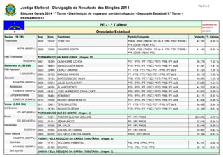 Justiça Eleitoral - Divulgação de Resultado das Eleições 2014 Pág. 2 de 3 
Eleições Gerais 2014 1º Turno - Distribuição de vagas por partido/coligação - Deputado Estadual 1.º Turno - 
PERNAMBUCO 
PE - 1.º TURNO Atualizado em 
05/10/2014 
Deputado Estadual 22:23:29 
Seções (18.791) Seq. Núm. Candidato Partido/Coligação Votação % Válidos 
Totalizadas 0025 15232 TONY GEL PMDB - PSB / PMDB / PC do B / PR / PSD / PSDB / 
PPL / DEM / PEN / PTC 
42.152 0,92 % 
18.776 (99,92%) 0026 15999 RICARDO COSTA PMDB - PSB / PMDB / PC do B / PR / PSD / PSDB / 
PPL / DEM / PEN / PTC 
41.140 0,89 % 
Não Totalizadas PERNAMBUCO VAI MAIS LONGE (Vagas: 12) 
15 (0,08%) 0001 12345 GUILHERME UCHOA PDT - PTB / PT / PSC / PDT / PRB / PT do B 69.776 1,52 % 
Eleitorado (6.353.859) 0002 14614 SILVIO COSTA FILHO PTB - PTB / PT / PSC / PDT / PRB / PT do B 67.787 1,47 % 
Não Apurado 0003 13444 ODACY AMORIM PT - PTB / PT / PSC / PDT / PRB / PT do B 61.723 1,34 % 
5.220 (0,08%) 0004 13123 MANOEL SANTOS PT - PTB / PT / PSC / PDT / PRB / PT do B 55.112 1,20 % 
Apurado 0005 10123 BISPO OSSESIO SILVA PRB - PTB / PT / PSC / PDT / PRB / PT do B 49.990 1,09 % 
6.348.639 (99,92%) 0006 14014 JÚLIO CAVALCANTI PTB - PTB / PT / PSC / PDT / PRB / PT do B 47.683 1,04 % 
Abstenção 0007 14000 ÁLVARO PORTO PTB - PTB / PT / PSC / PDT / PRB / PT do B 44.203 0,96 % 
1.048.515 (16,52%) 0008 14111 JOSE HUMBERTO CAVALCANTI PTB - PTB / PT / PSC / PDT / PRB / PT do B 43.600 0,95 % 
Comparecimento 0009 14444 ROMÁRIO PTB - PTB / PT / PSC / PDT / PRB / PT do B 42.111 0,92 % 
5.300.124 (83,48%) 0010 12000 PEDRO SERAFIM NETO PDT - PTB / PT / PSC / PDT / PRB / PT do B 41.404 0,90 % 
Votos (5.300.124) 0011 13613 TERESA LEITÃO PT - PTB / PT / PSC / PDT / PRB / PT do B 38.468 0,84 % 
em Branco 0012 14123 AUGUSTO CÉSAR PTB - PTB / PT / PSC / PDT / PRB / PT do B 37.168 0,81 % 
475.997 (8,98%) PERNAMBUCO QUE EU QUERO (Vagas: 5) 
Nulos 0001 11611 PASTOR CLEITON COLLINS PP - PP / PROS 216.873 4,72 % 
225.402 (4,25%) 0002 11111 ZÉ MAURÍCIO PP - PP / PROS 27.815 0,60 % 
Pendentes 0003 11000 DR. VALDI PP - PP / PROS 25.549 0,56 % 
0 (0,00%) 0004 11900 EVERALDO CABRAL PP - PP / PROS 20.062 0,44 % 
Votos Válidos 0005 90300 SOLDADO JOEL DA HARPA PROS - PP / PROS 19.794 0,43 % 
4.598.725 (86,77%) FRENTE PELA REDUÇAO DA CARGA TRIBUTÁRIA (Vagas: 2) 
Nominais 0001 17111 SOCORRO PIMENTEL PSL - PSL / PHS / PPS 42.101 0,92 % 
4.184.562 (90,99%) 0002 31456 EDUINO PHS - PSL / PHS / PPS 30.114 0,65 % 
de Legenda UNIDOS PELA REDUÇÃO DA CARGA TRIBUTÁRIA (Vagas: 2) 
 