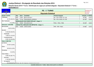 Justiça Eleitoral - Divulgação de Resultado das Eleições 2014 Pág. 3 de 3 
Eleições Gerais 2014 1º Turno - Distribuição de vagas por partido/coligação - Deputado Estadual 1.º Turno - 
PERNAMBUCO 
PE - 1.º TURNO Atualizado em 
05/10/2014 
Deputado Estadual 22:23:29 
Seções (18.791) Seq. Núm. Candidato Partido/Coligação Votação % Válidos 
Totalizadas 0001 77677 BETO ACCIOLY SD - PTN / PRTB / PV / SD 24.784 0,54 % 
18.776 (99,92%) 0002 77123 PROFESSOR LUPERCIO SD - PTN / PRTB / PV / SD 24.739 0,54 % 
Não Totalizadas MOBILIZAÇÃO POR PODER POPULAR (Vagas: 1) 
15 (0,08%) 0001 50000 EDILSON SILVA PSOL - PSOL / PMN 30.435 0,66 % 
Eleitorado (6.353.859) UNIDOS PELA REDUÇÃO DOS IMPOSTOS (Vagas: 1) 
Não Apurado 0001 44555 JOÃO EUDES PRP - PRP / PSDC 27.658 0,60 % 
5.220 (0,08%) - - - - - - 
Apurado - - - - - - 
6.348.639 (99,92%) - - - - - - 
Abstenção - - - - - - 
1.048.515 (16,52%) - - - - - - 
Comparecimento - - - - - - 
5.300.124 (83,48%) - - - - - - 
Votos (5.300.124) - - - - - - 
em Branco - - - - - - 
475.997 (8,98%) - - - - - - 
Nulos - - - - - - 
225.402 (4,25%) - - - - - - 
Pendentes - - - - - - 
0 (0,00%) - - - - - - 
Votos Válidos - - - - - - 
4.598.725 (86,77%) - - - - - - 
Nominais - - - - - - 
4.184.562 (90,99%) - - - - - - 
de Legenda - - - - - - 
414.163 (9,01%) Total de 49 vaga(s) disponível(eis) 
ELEIÇÕES GERAIS 2014 1º TURNO - RESULTADO SUJEITO A ALTERAÇÃO 
