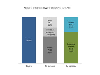12,607
Готівка:
7,400
(59%)
Іноземна
валюта:
8,665
(69%)
Банківські
депозити:
2,387 (19%)
Гривня:
3,942
(31%)
Інше:
2,821
(22%)
Всього По активам По валютам
Грошові активи народних депутатів, млн. грн.
 