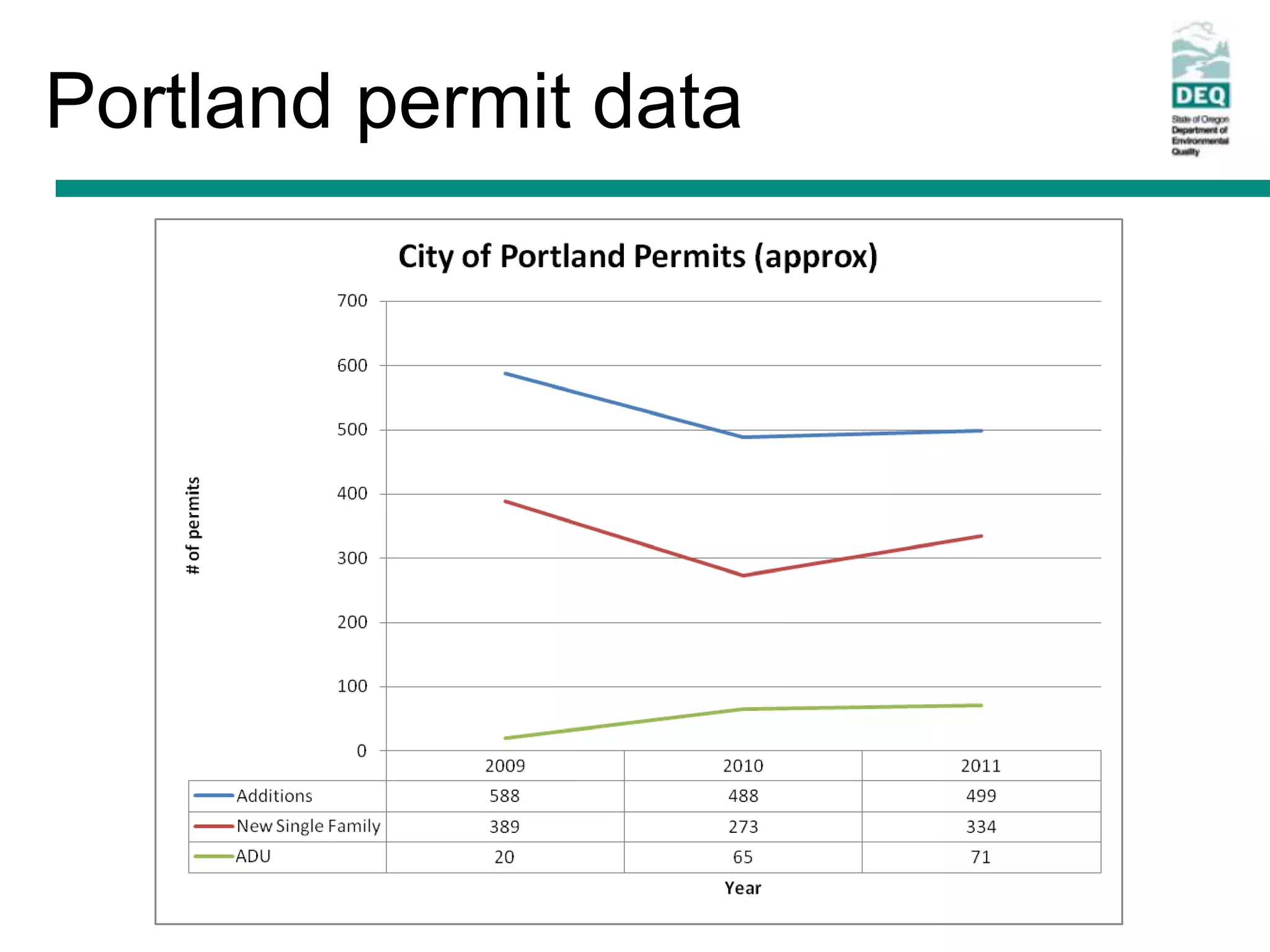 Portland permit data
 