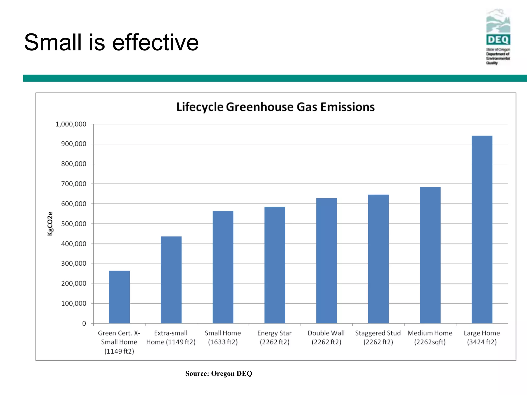 Small is effective




                Source: Oregon DEQ
 