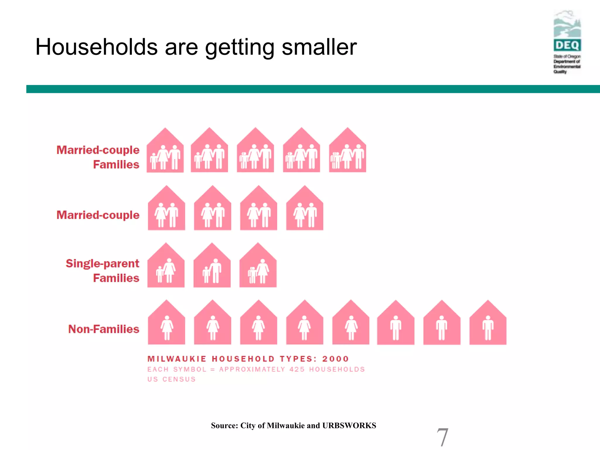 Households are getting smaller




                Source: City of Milwaukie and URBSWORKS

                                                          7
 