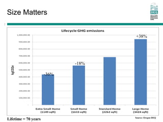 Size Matters
2
+38%
-18%
-36%
Source: Oregon DEQ
Lifetime = 70 years