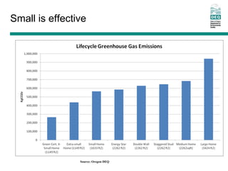Small is effective
Source: Oregon DEQ