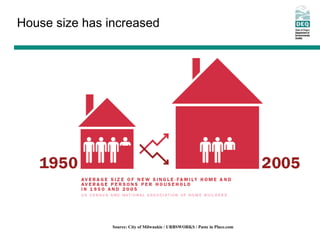 House size has increased
Source: City of Milwaukie / URBSWORKS / Paste in Place.com