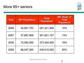 More 65+ seniors
Source: Oregon AARP and US Census Bureau
8
