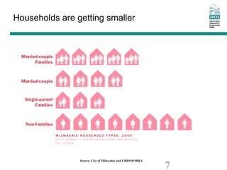 Households are getting smaller




                Source: City of Milwaukie and URBSWORKS

                              ...