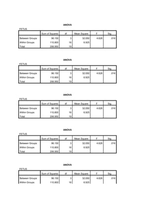 ANOVA
FETUS
Sum of Squares df Mean Square F Sig.
Between Groups 96.150 3 32.050 4.628 .016
Within Groups 110.800 16 6.925
Total 206.950 19
ANOVA
FETUS
Sum of Squares df Mean Square F Sig.
Between Groups 96.150 3 32.050 4.628 .016
Within Groups 110.800 16 6.925
Total 206.950 19
ANOVA
FETUS
Sum of Squares df Mean Square F Sig.
Between Groups 96.150 3 32.050 4.628 .016
Within Groups 110.800 16 6.925
Total 206.950 19
ANOVA
FETUS
Sum of Squares df Mean Square F Sig.
Between Groups 96.150 3 32.050 4.628 .016
Within Groups 110.800 16 6.925
Total 206.950 19
ANOVA
FETUS
Sum of Squares df Mean Square F Sig.
Between Groups 96.150 3 32.050 4.628 .016
Within Groups 110.800 16 6.925
 