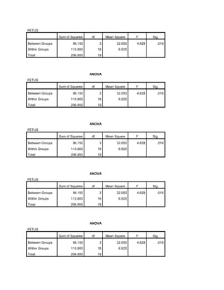 FETUS
Sum of Squares df Mean Square F Sig.
Between Groups 96.150 3 32.050 4.628 .016
Within Groups 110.800 16 6.925
Total 206.950 19
ANOVA
FETUS
Sum of Squares df Mean Square F Sig.
Between Groups 96.150 3 32.050 4.628 .016
Within Groups 110.800 16 6.925
Total 206.950 19
ANOVA
FETUS
Sum of Squares df Mean Square F Sig.
Between Groups 96.150 3 32.050 4.628 .016
Within Groups 110.800 16 6.925
Total 206.950 19
ANOVA
FETUS
Sum of Squares df Mean Square F Sig.
Between Groups 96.150 3 32.050 4.628 .016
Within Groups 110.800 16 6.925
Total 206.950 19
ANOVA
FETUS
Sum of Squares df Mean Square F Sig.
Between Groups 96.150 3 32.050 4.628 .016
Within Groups 110.800 16 6.925
Total 206.950 19
 
