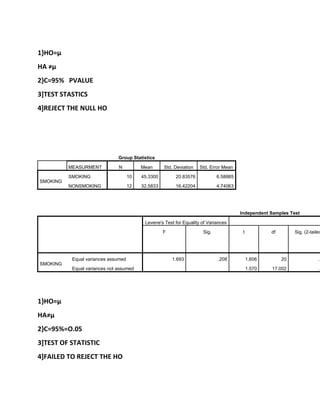 1}HO=µ
HA ≠µ
2}C=95% PVALUE
3]TEST STASTICS
4]REJECT THE NULL HO
Group Statistics
MEASURMENT N Mean Std. Deviation Std. Error Mean
SMOKING
SMOKING 10 45.3300 20.83576 6.58885
NONSMOKING 12 32.5833 16.42204 4.74063
Independent Samples Test
Levene's Test for Equality of Variances
F Sig. t df Sig. (2-tailed
SMOKING
Equal variances assumed 1.693 .208 1.606 20 .1
Equal variances not assumed 1.570 17.002 .1
1}HO=µ
HA≠µ
2}C=95%=O.05
3]TEST OF STATISTIC
4]FAILED TO REJECT THE HO
 
