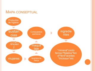 MAPA CONSEPTUAL
Productos
de higiene
sustan
cias
Protegen
, limpian
y
corrigen
mujeres Apariencia
física
maquil
laje
Compuestos
quimicos
ingredie
ntes
*mineral*oxido
feroso*ftalatos*fen
ol*fenil*aceites
*triclosan*etc
 