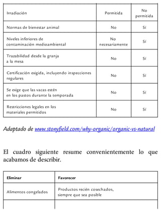 Irradiación Permitida
No
permitida
Normas de bienestar animal No Sí
Niveles inferiores de
contaminación medioambiental
No
necesariamente
Sí
Trazabilidad desde la granja
a la mesa
No Sí
Certificación exigida, incluyendo inspecciones
regulares
No Sí
Se exige que las vacas estén
en los pastos durante la temporada
No Sí
Restricciones legales en los
materiales permitidos
No Sí
Adaptado de www.stonyfield.com/why-organic/organic-vs-natural
El cuadro siguiente resume convenientemente lo que
acabamos de describir.
Eliminar Favorecer
Alimentos congelados
Productos recién cosechados,
siempre que sea posible
 