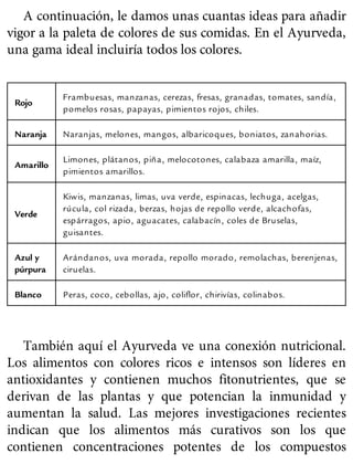 A continuación, le damos unas cuantas ideas para añadir
vigor a la paleta de colores de sus comidas. En el Ayurveda,
una gama ideal incluiría todos los colores.
Rojo
Frambuesas, manzanas, cerezas, fresas, granadas, tomates, sandía,
pomelos rosas, papayas, pimientos rojos, chiles.
Naranja Naranjas, melones, mangos, albaricoques, boniatos, zanahorias.
Amarillo
Limones, plátanos, piña, melocotones, calabaza amarilla, maíz,
pimientos amarillos.
Verde
Kiwis, manzanas, limas, uva verde, espinacas, lechuga, acelgas,
rúcula, col rizada, berzas, hojas de repollo verde, alcachofas,
espárragos, apio, aguacates, calabacín, coles de Bruselas,
guisantes.
Azul y
púrpura
Arándanos, uva morada, repollo morado, remolachas, berenjenas,
ciruelas.
Blanco Peras, coco, cebollas, ajo, coliflor, chirivías, colinabos.
También aquí el Ayurveda ve una conexión nutricional.
Los alimentos con colores ricos e intensos son líderes en
antioxidantes y contienen muchos fitonutrientes, que se
derivan de las plantas y que potencian la inmunidad y
aumentan la salud. Las mejores investigaciones recientes
indican que los alimentos más curativos son los que
contienen concentraciones potentes de los compuestos
 