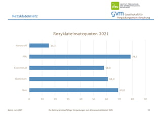 Der Beitrag kreislauffähiger Verpackungen zum Klimaneutralitätsziel 2045
Mainz, Juni 2023
Rezyklateinsatz
10
 