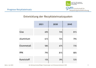 Der Beitrag kreislauffähiger Verpackungen zum Klimaneutralitätsziel 2045
Mainz, Juni 2023
2021 2030 2045
Glas 69% 74% 81%
Aluminium 61% 72% 79%
Eisenmetall 58% 67% 73%
PPK 79% 81% 80%
Kunststoff 15% 39% 53%
Entwicklung der Rezyklateinsatzquoten
Prognose Rezyklateinsatz
11
 