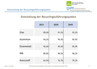 Der Beitrag kreislauffähiger Verpackungen zum Klimaneutralitätsziel 2045
Mainz, Juni 2023
2021 2030 2045
Glas 85,0% 91,5% 93,2%
Aluminium 94,2% 95,9% 95,9%
Eisenmetall 92,0% 95,9% 95,9%
PPK 89,8% 90,5% 90,2%
Kunststoff 63,5% 72,7% 79,3%
Entwicklung der Recyclingzuführungsquoten
Entwicklung der Recyclingzuführungsquoten
13
 