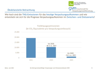 Der Beitrag kreislauffähiger Verpackungen zum Klimaneutralitätsziel 2045
Mainz, Juni 2023
Ökobilanzielle Betrachtung
14
Wie hoch sind die THG-Emissionen für das heutige Verpackungsaufkommen und wie
entwickeln sie sich für die Prognose-Verpackungsaufkommen im Zwischen- und Zielszenario?
bis 2045
- 94 % vs. 2021
bis 2030
- 46 % vs. 2021
 