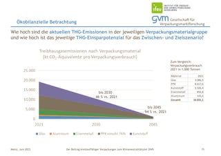 Der Beitrag kreislauffähiger Verpackungen zum Klimaneutralitätsziel 2045
Mainz, Juni 2023
Ökobilanzielle Betrachtung
15
Wie hoch sind die aktuellen THG-Emissionen in der jeweiligen Verpackungsmaterialgruppe
und wie hoch ist das jeweilige THG-Einsparpotenzial für das Zwischen- und Zielszenario?
Zum Vergleich:
Verpackungsverbrauch
2021 in 1.000 Tonnen
Material 2021
Glas 3.086,9
PPK 8.617,6
Kunststoff 3.326,4
Eisenmetall 856,8
Aluminium 143,4
Gesamt 16.031,1
bis 2045
- 94 % vs. 2021
bis 2030
- 46 % vs. 2021
 