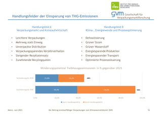 Der Beitrag kreislauffähiger Verpackungen zum Klimaneutralitätsziel 2045
Mainz, Juni 2023
Handlungsfelder der Einsparung von THG-Emissionen
16
Handlungsfeld A
Verpackungsmarkt und Kreislaufwirtschaft
• Leichtere Verpackungen
• Mehrweg statt Einweg
• Unverpackte Distribution
• Verpackungssparendes Verzehrverhalten
• Steigender Rezyklateinsatz
• Zunehmende Recylingquoten
Handlungsfeld B
Klima-, Energiewende und Prozessoptimierung
• Defossilisierung
• Grüner Strom
• Grüner Wasserstoff
• Energiesparende Produktion
• Energiesparender Transport
• Optimierte Prozesssteuerung
 