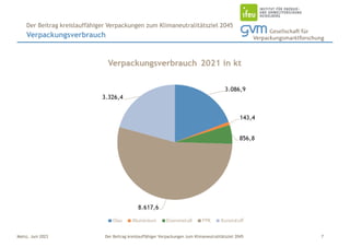 Der Beitrag kreislauffähiger Verpackungen zum Klimaneutralitätsziel 2045
Mainz, Juni 2023
Verpackungsverbrauch
7
Der Beitrag kreislauffähiger Verpackungen zum Klimaneutralitätsziel 2045
 
