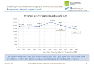 Der Beitrag kreislauffähiger Verpackungen zum Klimaneutralitätsziel 2045
Mainz, Juni 2023
Der Gesamtverbrauch über alle Materialien ist seit 1991 gestiegen und hat seinen Peak
erreicht. Es wird in den nächsten Jahren ein Rückgang des Verbrauchs erwartet.
8
Prognose des Verpackungsverbrauchs
Der Beitrag kreislauffähiger Verpackungen zum Klimaneutralitätsziel 2045
ohne Holz; Prozentangaben im Vergleich zu 2021
13.178,8 12.880,2
13.431,5
16.031,1
13.983,1
11.676,7
0
2.000
4.000
6.000
8.000
10.000
12.000
14.000
16.000
18.000
1990 1995 2000 2005 2010 2015 2020 2025 2030 2035 2040 2045
Prognose des Verpackungsverbrauchs in kt
- 12,8 %
- 27,2 %
 
