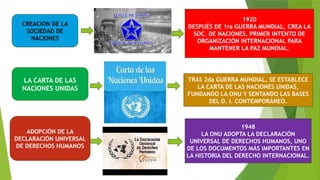 CREACIÓN DE LA
SOCIEDAD DE
NACIONES
1920
DESPUÉS DE 1ra GUERRA MUNDIAL, CREA LA
SOC. DE NACIONES, PRIMER INTENTO DE
ORGANIZACIÓN INTERNACIONAL PARA
MANTENER LA PAZ MUNDIAL.
LA CARTA DE LAS
NACIONES UNIDAS
TRAS 2da GUERRA MUNDIAL, SE ESTABLECE
LA CARTA DE LAS NACIONES UNIDAS,
FUNDANDO LA ONU Y SENTANDO LAS BASES
DEL D. I. CONTEMPORÁNEO.
ADOPCIÓN DE LA
DECLARACIÓN UNIVERSAL
DE DERECHOS HUMANOS
1948
LA ONU ADOPTA LA DECLARACIÓN
UNIVERSAL DE DERECHOS HUMANOS, UNO
DE LOS DOCUMENTOS MÁS IMPORTANTES EN
LA HISTORIA DEL DERECHO INTERNACIONAL.
 