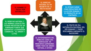 EL HOMBRE ES
SOCIAL POR
NATURALEZA
EL DERECHO
NATURAL ES UN
DECRETO DE LA
RECTA RAZON
EL ESTADO SURGE
COMO RESULTADO DE
LA ACCION HUMANA Y
ES PRODUCTO DE UN
CONTRATO
EL DERECHO NATURAL Y
LAS NORMAS LEGALES DEL
ESTADO NECESITAN DE UN
SOBERANO FUERTE QUE
GARANTICE LA EXPANSIÓN
COMERCIAL , EL ORDEN Y
LA PAZ
EL ENTENDIMIENTO DEL
DERECHO COMO UNA
DERIVACION DE
PRINCIPIOS SUPERIORES
SOBRE TODO DE ORDEN
NATURAL O DIVINO
EL FRUTO DE ESA
NATURALEZA RACIONAL DEL
SER HUMANO Y PUEDE
DESCUBRIRLO MEDIANTE EL
RACIOCINIO
 
