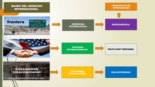 BASES DEL DERECHO
INTERNACIONAL
frontera.
SOBERANIA
INTERNACIONAL
COSTUMBRE
INTERNACIONAL
TRATADOS
INTERNACIONALES
OBLIGATORIEDAD
PACTA SUNT SERVANDA
INDEPENDENCIA
PRINCIPIO DE NO
INTERVENCION
 