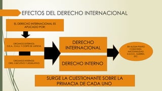 EFECTOS DEL DERECHO INTERNACIONAL
ORGANOS EXTERNOS:
O.E.A., O.N.U. Y CORTE DE JUSTICIA
DERECHO
INTERNACIONAL
DERECHO INTERNO
EN ALGUN PUNTO
COINCIDEN:
NACIONALIDAD,
D.D.H.H., GUERRA,
ETC.
ORGANOS INTERNOS:
ORG. EJECUTIVO Y LEGISLATIVO
EL DERECHO INTERNACIONAL ES
APLICADO POR:
SURGE LA CUESTIONANTE SOBRE LA
PRIMACIA DE CADA UNO
 