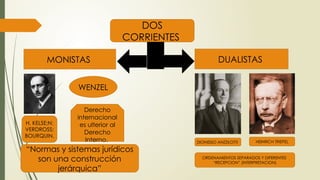MONISTAS DUALISTAS
DOS
CORRIENTES
DIONISSIO ANZZILOTTI HEINRICH TRIEPEL
ORDENAMIENTOS SEPARADOS Y DIFERENTES
“RECEPCION” (INTERPRETACION)
WENZEL
H. KELSE;N;
VERDROSS;
BOURQUIN.
Derecho
internacional
es ulterior al
Derecho
Interno.
“Normas y sistemas jurídicos
son una construcción
jerárquica”
 