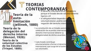 TEORIAS
CONTEMPORANEAS
• El derecho internacional es obligatorio
porque el Estado decide voluntariamente
ligarse a él
• la obligatoriedad depende solo de la
voluntad estatal, podría conducir a la
negación del derecho internacional.
• La constitución de un Estado autoriza la
celebración de acuerdos internacionales, y el
derecho internacional obtiene su
obligatoriedad de dichos acuerdos.
• Cada Estado contribuye
voluntariamente a formar el derecho
internacional, que surge de la fusión de
sus voluntades.
Teoría de la
auto-
limitación
(Jellinek, 1880)
Teoría de la
delegación del
derecho interno
(Wenzel, 1920):
Teoría de la
voluntad colectiva
de los Estados
(Triepel, 1889):
 