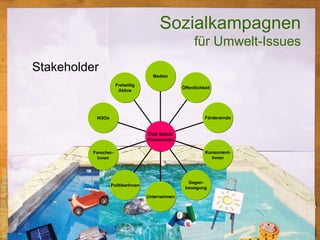 Sozialkampagnen für Umwelt-Issues Stakeholder Freiwillig Aktive NGOs Forscher- Innen PolitikerInnen Unternehmen Gegen- bewegung Konsument- Innen Förderernde Öffentlichkeit Medien Das Issue Klimawandel 