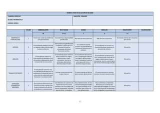 12
RUBRICA PARA EVALUACIÓN DESÍLABOS
CARRERA:DERECHO
SILABO: INFORMÁTICA
CODIGO: DER01I
SEMESTRE: PRIMERO
VALOR SOBRESALIENTE MUY BUENA BUENA REGULAR INSUFICIENTE CALIFICACIÓN
10 8 Y 9 7 6 < 6
ASISTENCIAY
PUNTUALIDAD
1 Ciento por ciento deasistencia
con puntualidad
Inasistencia o impuntualidad
justificadas
No más de tres ausencias Más de tres ausencias Asistencia menos del cincuenta
por ciento
SINTESIS 2
El estudiantecombina más de
un objeto o idea y forma algo
nuevo y cohesivo.
Demuestra una planificación
cuidadosa y atención a la
manera en que los
elementos distintos
funcionan juntos.
El estudiante puede
resumir sus pensamientos
durante el proceso de la
síntesis.
El estudiante no resume su
manera de pensar durante el
proceso de síntesis.
No aplica
ANÁLISIS 1
El estudiante reduce la
informacióny/o destreza a los
elementos componentes para
comprender la estructura
El estudianteusa el análisis
para enseñar las reglas,
definiciones, leyes,
conceptos, teorías, y
principios del tema o
destreza bajo estudio
El estudiante demuestra
una comprensión clara de
las reglas, definiciones,
leyes, conceptos,teorías,y
principios del tema o
destreza bajo estudio.
El estudiante no demuestra
una comprensión clara de las
reglas, definiciones, leyes,
conceptos, teorías, y principios
del tema o destreza bajo estudio.
No aplica
TRABAJO PERTINENTE 1
El estudiante muestra una
sensibilidad profunda para la
audiencia y la situación por su
selección de materiales que
fomentan la comprensión.
Incluye conocimiento del
sujeto básico
El conocimiento es Básico
pero existen desaciertos
El conocimiento es mínimo
existen muchas inexactitudes
No aplica
EXPRESIÓN
IDIOMÁTICAY
ORATORIA
1
El estudiante demuestra de
manera escrita y verbal una
buena comprensión de los
estándares y convenciones
Las falencias en cuanto a la
expresión escrita y oral
tiendena ser muy pocos y de
menor importancia, alpunto
que el lector o receptor
Hay imprecisiones en las
convenciones para escribir,
así como también en la
oralidad que si bien no
son demasiados,
Hay numerosos y repetidas
falencias en la utilización
adecuada del lenguaje, así como
en la estructura de las oraciones,
en la ortografía o la puntuación
No aplica
 