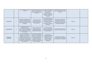 13
para la correcta escritura y
oralidad
fácilmente puede pasarlos
por alto, a menos que los
busque específicamente o
los perciba.
perjudican la facilidad de
lectura y comprensión.
Aun cuando las
imprecisiones no
bloquean el significado,
tienden a distraer al
receptor.
que distraenallector o receptor
y hacen el texto difícil de leer o
entender
VOCABULARIO 1
Utilizacióncompleta delléxico
adecuado. Con identificación,
coherencia y pertinencia delos
términos quesuperan el nivel
esperado.
Comprende de forma
adecuada parte del
vocabulario pertinente al
tema propuesto.
Hay confusión en los
términos queseutilizan en
la lectura términos su
compresiónes imprecisa y
la mayoría no es
adecuados a la definición
pertinente.
No muestra entendimiento
adecuado del vocabulario
pertinente al tema, existe
imprecisiónen la explicación de
los términos del texto.
No aplica
ARGUMENTACIÓN 2
Las argumentaciones son
completas, precisas
demuestran totalcomprensión
de los contenidos, identifica
todos los elementos más allá
de lo esperado.
Sustento completo y de
argumentos sólidos,
identifica algunos de los
elementos solicitados.
El argumento refleja
confusióne imprecisiones
aunque identifica algunos
de los elementos.
El análisis de cada aspecto no
propone claras explicaciones.
No aplica
CLARIDAD DE
CONCEPTOS
1
Se usan adecuadamente
palabras clave. Palabras e
imágenes, muestran con
claridad sus asociaciones. Su
disposición permite recordar
los conceptos. La composición
evidencia la importancia delas
ideas centrales.
Se usan adecuadamente
palabras clave e imágenes,
pero no se muestra con
claridad sus asociaciones. La
composición permite
recordar los conceptos y
evidencia la importancia de
las ideas centrales.
No se asocian
adecuadamentepalabras e
imágenes, pero la
composición permite
destacar algunos
conceptos e ideas
centrales.
Las palabras en imágenes
escasamente permiten apreciar
los conceptos y sus asociaciones.
No aplica
 