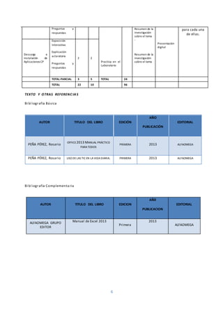 6
TEXTO Y OTRAS REFERENC IA S
Bi bl iografía Básica
AUTOR TITULO DEL LIBRO EDICIÓN
AÑO
PUBLICACIÓN
EDITORIAL
PEÑA PÉREZ, Rosario
OFFICE 2013 MANUAL PRÁCTICO
PARA TODOS
PRIMERA 2013 ALFAOMEGA
PEÑA PÉREZ, Rosario USO DELAS TIC EN LA VIDADIARIA. PRIMERA 2013 ALFAOMEGA
Bi bl iografía Complementaria
AUTOR TITULO DEL LIBRO EDICION
AÑ0
PUBLICACION
EDITORIAL
ALFAOMEGA GRUPO
EDITOR
Manual de Excel 2013
Primera
2013
ALFAOMEGA
Preguntas y
respuestas
Practica en el
Laboratorio
Resumen de la
investigación
sobre el tema
-
Resumen de la
investigación
sobre el tema
Presentación
digital
para cada una
de ellas.
Descarga e
Instalación de
Aplicaciones CP
Exposición
interactiva
Explicación
aclaratoria
Preguntas y
respuestas
2 2
TOTAL PARCIAL 3 5 TOTAL 24
TOTAL 22 10 96
 