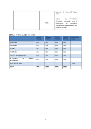 8
opciones de Microsoft Power
Point.
MEDIA
Explica las herramientas
ofimáticas adecuadas para la
elaboración de resúmenes
siguiendo los procedimientos para
cada una de ellas.
FORMAS DE EVALUACION DEL CURSO
PRIMER
PARCIAL
SEGUNDO
PARCIAL
TERCER
PARCIAL
CUARTO
PARCIAL
EVALUACION
FINAL
EXAMENES 50% 50% 50% 50%
LECCIONES 10% 10% 10% 10%
TAREAS 10% 10% 10% 10%
INFORMES 10% 10% 10% 10%
PARTICIPACION EN CLASE 10% 10% 10% 10%
ACTIVIDADES DE TRABAJO
AUTONOMO
10% 10% 10% 10%
EVALUACIÓN FINAL 100%
TOTAL 100% 100% 100% 100%
 