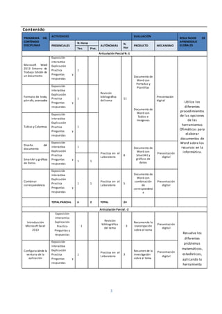 3
Contenido
PROGRAMA DEL
CONTENIDO
DISCIPLINAR
ACTIVIDADES EVALUACIÓN
RESULTADOS DE
APRENDIZAJE
GLOBALESPRESENCIALES
N. Horas
AUTÓNOMAS
N.
Hor
PRODUCTO MECANISMO
Teo. Prac.
Articulación Parcial N.-1
Microsoft Word
2013 Entorno de
Trabajo Edición de
un documento
Exposición
interactiva
Explicación
Practica
Preguntas y
respuestas
1
Revisión
bibliográfica
del tema
11
Documento de
Word con
Portadas y
Plantillas
Documento de
Word con
Tablas e
Imágenes
Presentación
digital
Utiliza los
diferentes
procedimientos
de las opciones
de las
herramientas
Ofimáticas para
elaborar
documentos de
Word sobre los
recursos en la
informática.
Formato de texto,
párrafo, avanzados
Exposición
interactiva
Explicación
Practica
Preguntas y
respuestas
1
Tablas y Columnas
Exposición
interactiva
Explicación
Practica
Preguntas y
respuestas
1
Diseño del
documento
Exposición
interactiva
Explicación
Practica
Preguntas y
respuestas
1
Practica en el
Laboratorio
8
Documento de
Word con
SmartArt y
gráficos de
datos
Presentación
digital
SmartArt y gráficos
de Datos.
1 1
Combinar
correspondencia
Exposición
interactiva
Explicación
Practica
Preguntas y
respuestas
1 1
Practica en el
Laboratorio
5
Documento de
Word con
combinación
de
correspondenci
a
Presentación
digital
TOTAL PARCIAL 6 2 TOTAL 24
Articulación Parcial .-2
Introducción
Microsoft Excel
2013
Exposición
interactiva
Explicación
Practica
Preguntas y
respuestas
1
Revisión
bibliográfica
del tema
3
Resumende la
investigación
sobre el tema
Presentación
digital
Resuelve los
diferentes
problemas
matemáticos,
estadísticos,
aplicando la
herramienta
Configuraciónde la
ventana de la
aplicación
Exposición
interactiva
Explicación
Practica
Preguntas y
respuestas
1
Practica en el
Laboratorio
3
Resumen de la
investigación
sobre el tema
Presentación
digital
 