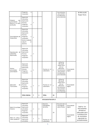 5
Preguntas y
respuestas
herramientas
para realizar
las diferentes
presentaciones
de Microsoft
Power Point.
Empezar una
presentación en
Blanco y un tema
de Diseño
Exposición
interactiva
Explicación
Practica
Preguntas y
respuestas
1
Presentaciones de
Diapositivas
Exposición
interactiva
Explicación
Practica
Preguntas y
respuestas
Demás modos de
adquirir el
dominio
1
Reproducción de
elementos
Multimedia
Exposición
interactiva
Explicación
Practica
Preguntas y
respuestas
1
Animar y
personalizar la
presentación
Exposición
interactiva
Explicación
Practica
Preguntas y
respuestas
1
Practica en el
Laboratorio
5
Utiliza las
Microsoft
Power Point
con sus
diferentes
herramientas
para realizar
las diferentes
presentaciones
Presentación
digital
Aplicación de
Transiciones
Exposición
interactiva
Explicación
Practica
Preguntas y
respuestas
1 1
Practica en el
Laboratorio
7
Utiliza las
Microsoft
Power Point
con sus
diferentes
herramientas
para realizar
las diferentes
presentaciones
Presentación
digital
TOTAL PARCIAL 7 1 TOTAL 24
Articulación Parcial N.-4
Web 2.0 una Breve
Historia
Exposición
interactiva
Explicación
aclaratoria
Preguntas y
respuestas
1 2
Revisión
bibliográfica
del tema
Practica en el
Laboratorio
24
Resumen de la
investigación
sobre el tema
Presentación
digital
Presentación
digital
Explica las
herramientas
ofimáticas
adecuadas para
la elaboración
de resúmenes
siguiendo los
procedimientos
Web 2.0, wikis y
redes sociales CP
Exposición
interactiva
Explicación
aclaratoria
1 2
 