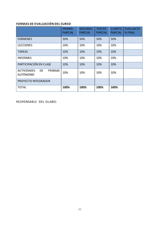 10
FORMAS DE EVALUACIÓN DEL CURSO
RESPONSABLE DEL SILABO:
PRIMER
PARCIAL
SEGUNDO
PARCIAL
TERCER
PARCIAL
CUARTO
PARCIAL
EVALUACIÓ
N FINAL
EXÁMENES 50% 50% 50% 50%
LECCIONES 10% 10% 10% 10%
TAREAS 10% 10% 10% 10%
INFORMES 10% 10% 10% 10%
PARTICIPACIÓN EN CLASE 10% 10% 10% 10%
ACTIVIDADES DE TRABAJO
AUTÓNOMO
10% 10% 10% 10%
PROYECTO INTEGRADOR
TOTAL 100% 100% 100% 100%
 