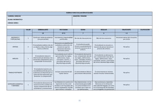 15
RUBRICA PARA EVALUACIÓN DESÍLABOS
CARRERA: DERECHO
SILABO: INFORMÁTICA
CÓDIGO: DER01I
SEMESTRE: PRIMERO
VALOR SOBRESALIENTE MUY BUENA BUENA REGULAR INSUFICIENTE CALIFICACIÓN
10 8 Y 9 7 6 < 6
ASISTENCIAY
PUNTUALIDAD
1 Ciento por ciento deasistencia
con puntualidad
Inasistencia o impuntualidad
justificadas
No más de tres ausencias Más de tres ausencias Asistencia menos del cincuenta
por ciento
SÍNTESIS 2
El estudiantecombina más de
un objeto o idea y forma algo
nuevo y cohesivo.
Demuestra una planificación
cuidadosa y atención a la
manera en que los
elementos distintos
funcionan juntos.
El estudiante puede
resumir sus pensamientos
durante el proceso de la
síntesis.
El estudiante no resume su
manera de pensar durante el
proceso de síntesis.
No aplica
ANÁLISIS 1
El estudiante reduce la
informacióny/o destreza a los
elementos componentes para
comprender la estructura
El estudianteusa el análisis
para enseñar las reglas,
definiciones, leyes,
conceptos, teorías, y
principios del tema o
destreza bajo estudio
El estudiante demuestra
una comprensión clara de
las reglas, definiciones,
leyes, conceptos,teorías,y
principios del tema o
destreza bajo estudio.
El estudiante no demuestra
una comprensión clara de las
reglas, definiciones, leyes,
conceptos, teorías, y principios
del tema o destreza bajo estudio.
No aplica
TRABAJO PERTINENTE 1
El estudiante muestra una
sensibilidad profunda para la
audiencia y la situación por su
selección de materiales que
fomentan la comprensión.
Incluye conocimiento del
sujeto básico
El conocimiento es Básico
pero existen desaciertos
El conocimiento es mínimo
existen muchas inexactitudes
No aplica
EXPRESIÓN IDIOMÁTICA
Y ORATORIA
1
El estudiante demuestra de
manera escrita y verbal una
buena comprensión de los
estándares y convenciones
Las falencias en cuanto a la
expresión escrita y oral
tiendena ser muy pocos y de
menor importancia, alpunto
que el lector o receptor
Hay imprecisiones en las
convenciones para escribir,
así como también en la
oralidad que si bien no
son demasiados,
Hay numerosos y repetidas
falencias en la utilización
adecuada del lenguaje, así como
en la estructura de las oraciones,
en la ortografía o la puntuación
No aplica
 