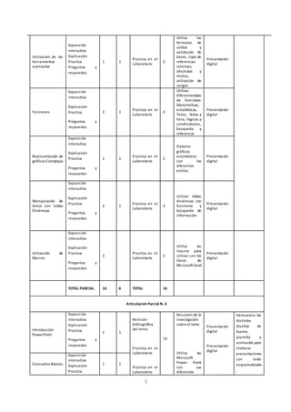 5
Utilización de las
herramientas
avanzadas
Exposición
interactiva
Explicación
Practica
Preguntas y
respuestas
1 1
Practica en el
Laboratorio
2
Utiliza los
formatos de
celdas y
validación de
datos, tipos de
referencias
relativas,
absolutas y
mixtas,
utilización de
rangos
Presentación
digital
Funciones
Exposición
interactiva
Explicación
Practica
Preguntas y
respuestas
2 1
Practica en el
Laboratorio
3
Utilizar
diferentestipos
de funciones:
Matemáticas,
estadísticas,
Texto, fecha y
hora, lógicas y
condicionales,
búsqueda y
referencia
Presentación
digital
Representación de
gráficas Complejas
Exposición
interactiva
Explicación
Practica
Preguntas y
respuestas
1 1
Practica en el
Laboratorio
2
Elaborar
gráficos
estadísticos
con los
diferentes
estilos.
Presentación
digital
Manipulación de
datos con tablas
Dinámicas
Exposición
interactiva
Explicación
Practica
Preguntas y
respuestas
2 1
Practica en el
Laboratorio
3
Utilizar tablas
dinámicas con
funciones y
búsqueda de
información
Presentación
digital
Utilización de
Macros
Exposición
interactiva
Explicación
Practica
Preguntas y
respuestas
2
Practica en el
Laboratorio
2
Utiliza las
macros para
utilizar con los
libros de
Microsoft Excel
Presentación
digital
TOTAL PARCIAL 10 6 TOTAL 16
Articulación Parcial N.-3
Introducción
PowerPoint
Exposición
interactiva
Explicación
Practica
Preguntas y
respuestas
1 1
Revisión
bibliográfica
del tema
Practica en el
Laboratorio
Practica en el
Laboratorio
10
Resumen de la
investigación
sobre el tema
Utiliza las
Microsoft
Power Point
con sus
diferentes
Presentación
digital
Presentación
digital
Demuestra los
distintos
diseños de
fuente,
plantilla y
animación para
elaborar
presentaciones
con texto
esquematizado
.
Conceptos Básicos
Exposición
interactiva
Explicación
Practica
1 1
 