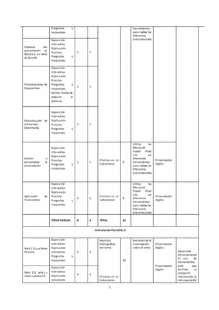 6
Preguntas y
respuestas
herramientas
para realizar las
diferentes
presentaciones
Empezar una
presentación en
Blanco y un tema
de Diseño
Exposición
interactiva
Explicación
Practica
Preguntas y
respuestas
1 1
Presentaciones de
Diapositivas
Exposición
interactiva
Explicación
Practica
Preguntas y
respuestas
Demás modos de
adquirir el
dominio
1 1
Reproducción de
elementos
Multimedia
Exposición
interactiva
Explicación
Practica
Preguntas y
respuestas
1 1
Animar y
personalizar la
presentación
Exposición
interactiva
Explicación
Practica
Preguntas y
respuestas
1 1
Practica en el
Laboratorio
2
Utiliza las
Microsoft
Power Point
con sus
diferentes
herramientas
para realizar las
diferentes
presentaciones
Presentación
digital
Aplicación de
Transiciones
Exposición
interactiva
Explicación
Practica
Preguntas y
respuestas
2 2
Practica en el
Laboratorio
4
Utiliza las
Microsoft
Power Point
con sus
diferentes
herramientas
para realizar las
diferentes
presentaciones
Presentación
digital
TOTAL PARCIAL 8 8 TOTAL 16
Articulación Parcial N.-4
Web 2.0 una Breve
Historia
Exposición
interactiva
Explicación
aclaratoria
Preguntas y
respuestas
3 3
Revisión
bibliográfica
del tema
Practica en el
Laboratorio
16
Resumen de la
investigación
sobre el tema
Presentación
digital
Presentación
digital
Desarrolla
eficientemente
el uso de
herramientas
web que
facilitan el
compartir
información, la
interoperabilid
Web 2.0, wikis y
redes sociales CP
Exposición
interactiva
Explicación
aclaratoria
3 3
 