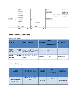 7
TEXTO Y OTRAS REFERENCIAS
Bibliografía Básica
AUTOR TITULO DEL LIBRO EDICIÓN
AÑO
PUBLICACIÓN
EDITORIAL
PEÑA PÉREZ,
Rosario
OFFICE 2013 MANUAL
PRÁCTICO PARATODOS
PRIMERA 2013 ALFAOMEGA
PEÑA PÉREZ,
Rosario
USO DE LAS TIC EN LA VIDA
DIARIA.
PRIMERA 2013 ALFAOMEGA
Bibliografía Complementaria
AUTOR TITULO DEL LIBRO EDICIÓN
AÑ0
PUBLICACIÓN
EDITORIAL
ALFAOMEGA
GRUPO EDITOR
MANUAL DE EXCEL
2013 Primera
2013
ALFAOMEGA
Preguntas y
respuestas
Practica en el
Laboratorio
Resumen de la
investigación
sobre el tema
-
Resumen de la
investigación
sobre el tema
Presentación
digital
ad, para el
diseño
centrado en el
usuario y la
colaboración
en Internet.
Descarga e
Instalación de
Aplicaciones CP
Exposición
interactiva
Explicación
aclaratoria
Preguntas y
respuestas
2 2
TOTAL PARCIAL 8 8 TOTAL 16
TOTAL 36 28 64
 