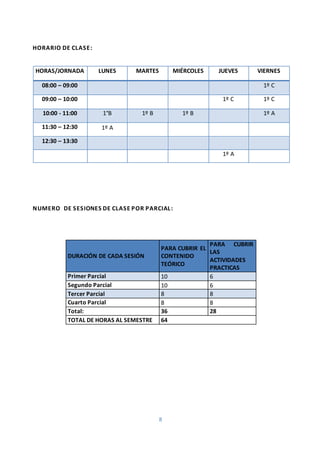 8
HORARIO DE CLASE:
HORAS/JORNADA LUNES MARTES MIÉRCOLES JUEVES VIERNES
08:00 – 09:00 1º C
09:00 – 10:00 1º C 1º C
10:00 - 11:00 1°B 1º B 1º B 1º A
11:30 – 12:30 1º A
12:30 – 13:30
1º A
NUMERO DE SESIONES DE CLASE POR PARCIAL:
DURACIÓN DE CADA SESIÓN
PARA CUBRIR EL
CONTENIDO
TEÓRICO
PARA CUBRIR
LAS
ACTIVIDADES
PRACTICAS
Primer Parcial 10 6
Segundo Parcial 10 6
Tercer Parcial 8 8
Cuarto Parcial 8 8
Total: 36 28
TOTAL DE HORAS AL SEMESTRE 64
 