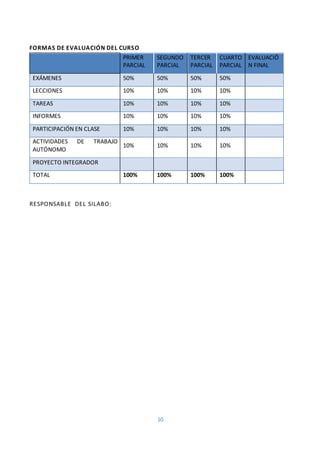 10
FORMAS DE EVALUACIÓN DEL CURSO
RESPONSABLE DEL SILABO:
PRIMER
PARCIAL
SEGUNDO
PARCIAL
TERCER
PARCIAL
CUARTO
PARCIAL
EVALUACIÓ
N FINAL
EXÁMENES 50% 50% 50% 50%
LECCIONES 10% 10% 10% 10%
TAREAS 10% 10% 10% 10%
INFORMES 10% 10% 10% 10%
PARTICIPACIÓN EN CLASE 10% 10% 10% 10%
ACTIVIDADES DE TRABAJO
AUTÓNOMO
10% 10% 10% 10%
PROYECTO INTEGRADOR
TOTAL 100% 100% 100% 100%
 